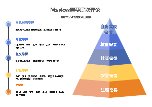 Maslow需求层次理论金字塔图