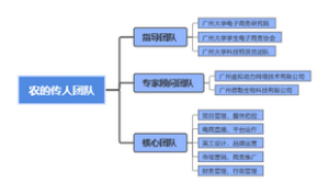 农的传人团队