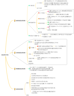 蛋白质补充料思维导图