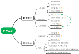 内控建设