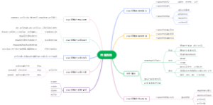（开题报告）思维导图