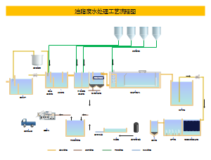 油脂废水处理工艺流程图