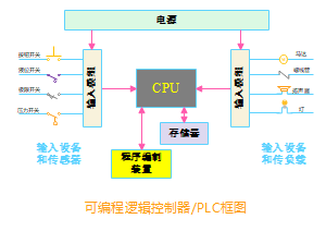 PLC框图（可编程逻辑控制器）