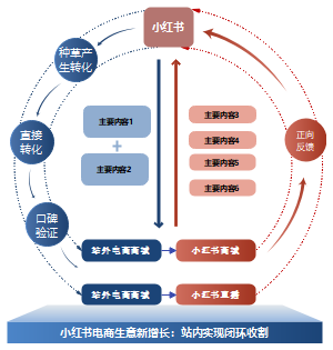 小红书电商运营框架图