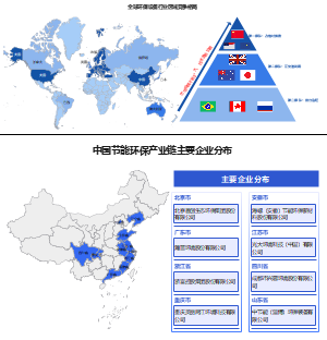 全球及中国节能环保产业链情况