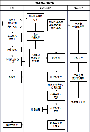 唯品会JIT流程图
