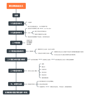 新古典自由主义