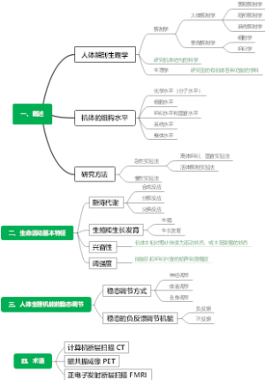 人解绪论