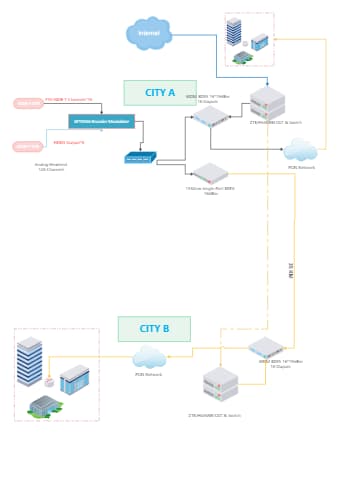 CATV+FTTH xPON Network