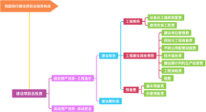 一造-计价-我国现行建设项目总投资构成