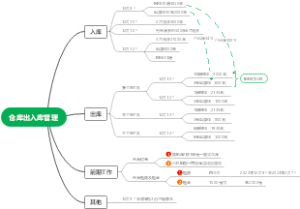 仓库出入库管理