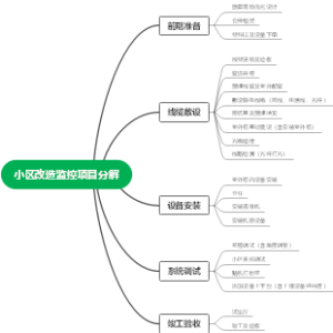 小区改造监控项目分解