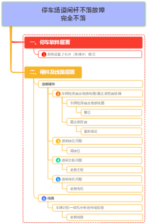 停车场道闸杆不落故障完全不落