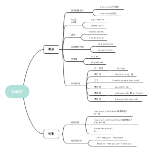 七年级上册英语第七单元思维导图