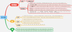 小学语文第一单元思维导图（三下）