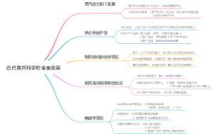 近代自然科学的全面发展