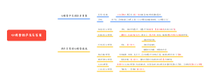 心理学的产生与发展