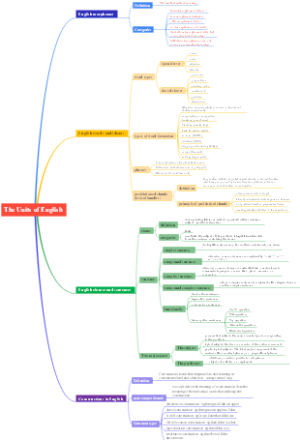 The Units of English