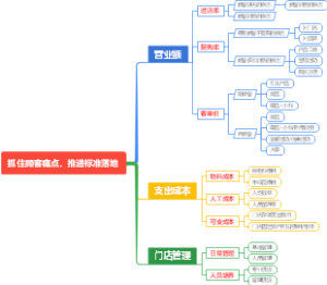 单店经营思维模式