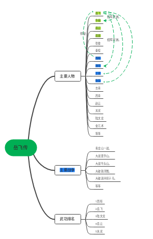 岳飞传﻿