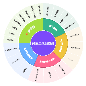 高质量代码原则