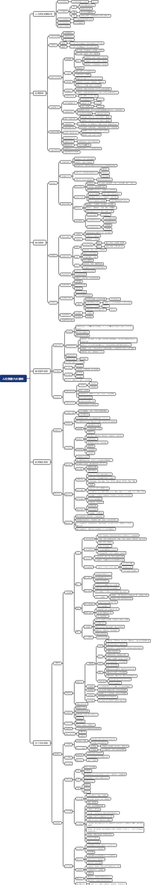 人力资源六大模块