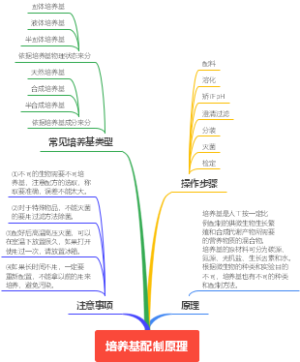 培养基配制原理