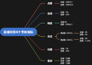 抖音直播间的6个考核指标