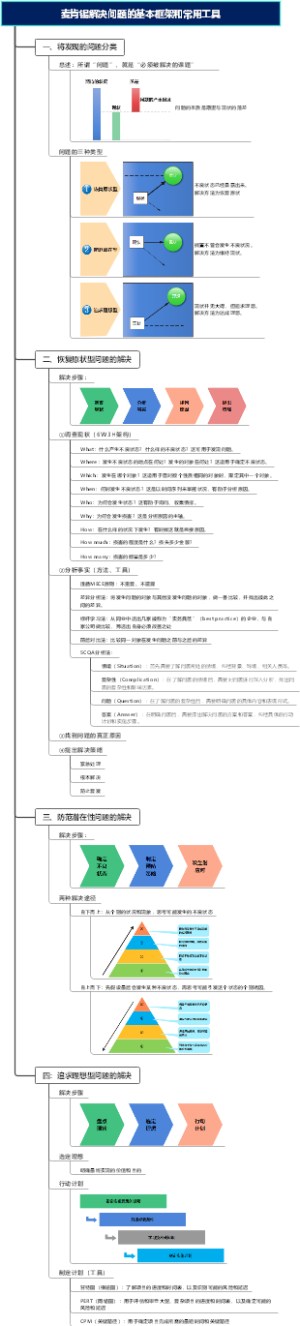 麦肯锡解决问题的基本框架和常用工具