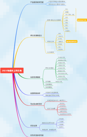 2023年成本工作方向