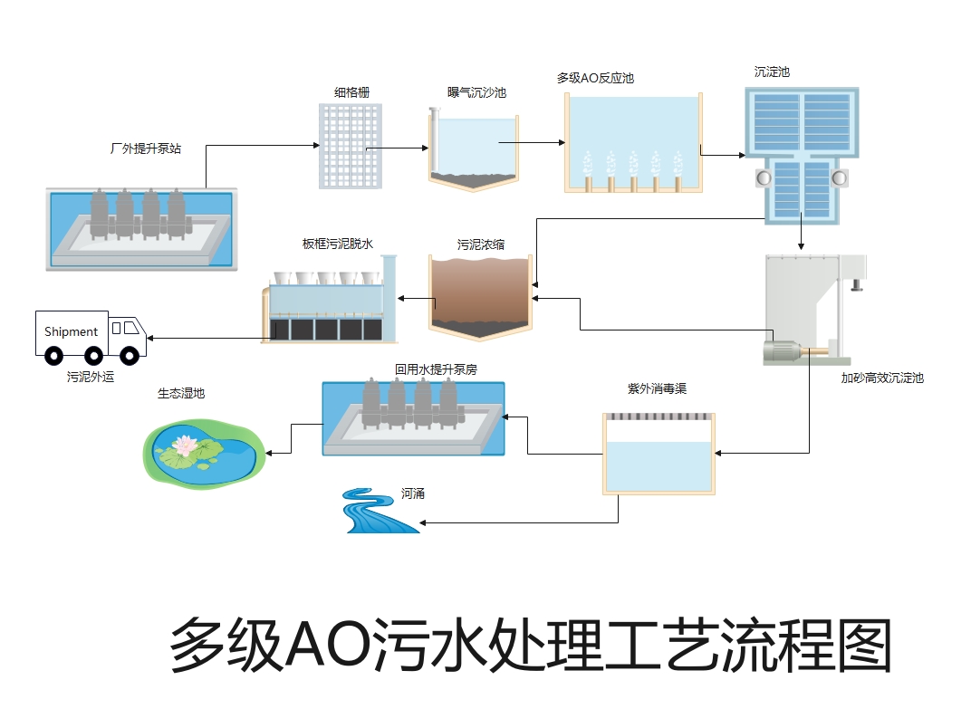多级AO城镇生活污水处理工艺流程图