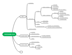 第四章 国际货物运输与交接