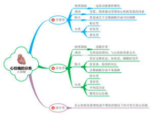 心绞痛的分类