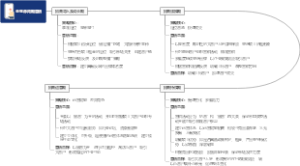 全生命周期营销原则（写字楼）