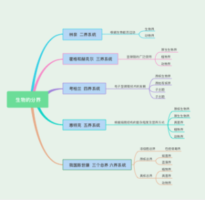 生物的分界