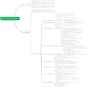 Methods of Word-Formation