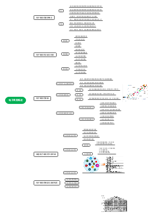 电子商务第一章 思维导图