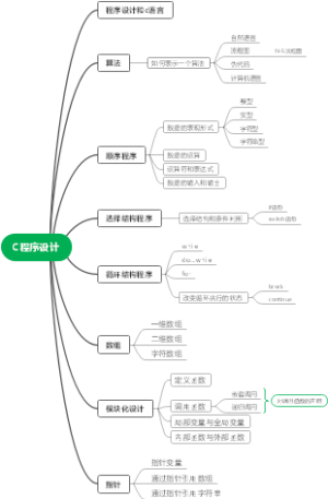 C程序设计思维导图