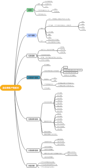西方经济学第三章企业的生产和成本