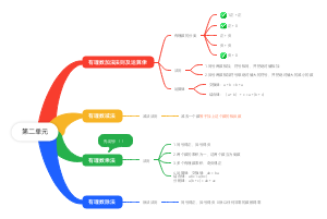 第二单元（七年级上册数学）