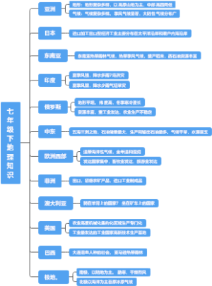 七年级下地理知识