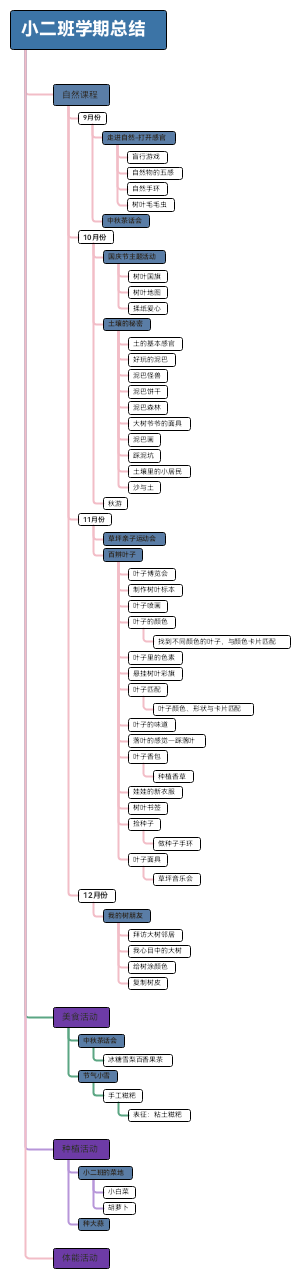 小二班学期课程汇报思维导图