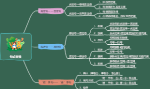 句式变换思维导图