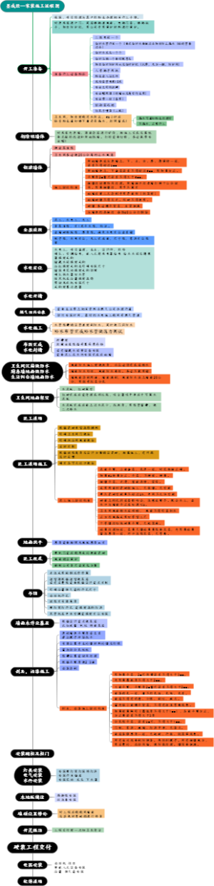 大沩——家装施工流程图