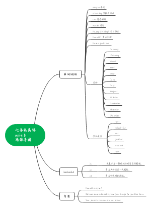 七年级英语unit 8思维导图