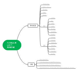 七年级上册 unit 9思维导图