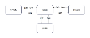 网约车系统架构