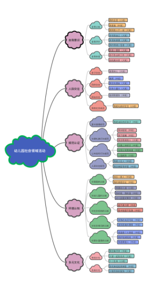 幼儿园社会领域