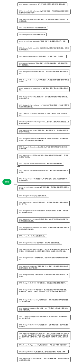 DFX（卓越设计）