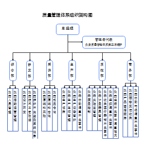 质量管理体系组织架构图